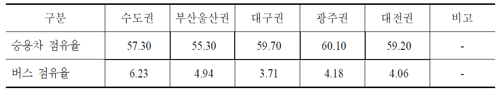 차종구성비