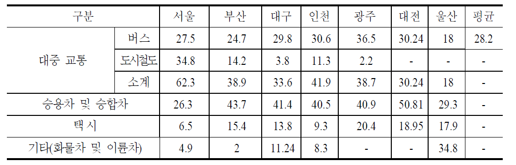 수송분담률