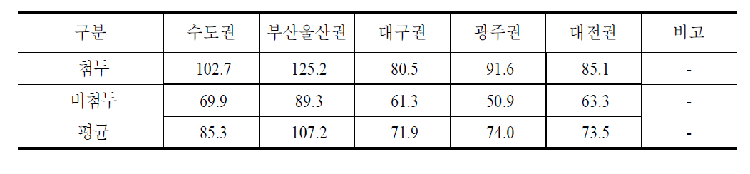 차종구성비