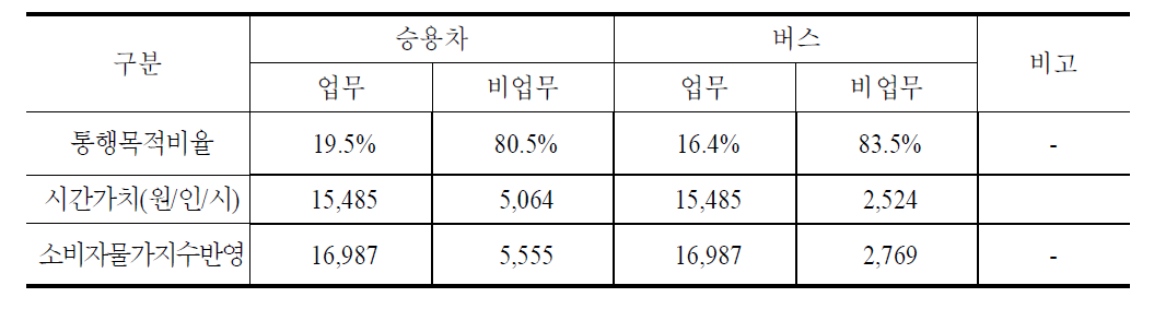 업무/비엄부 통행에 따른 시간가치