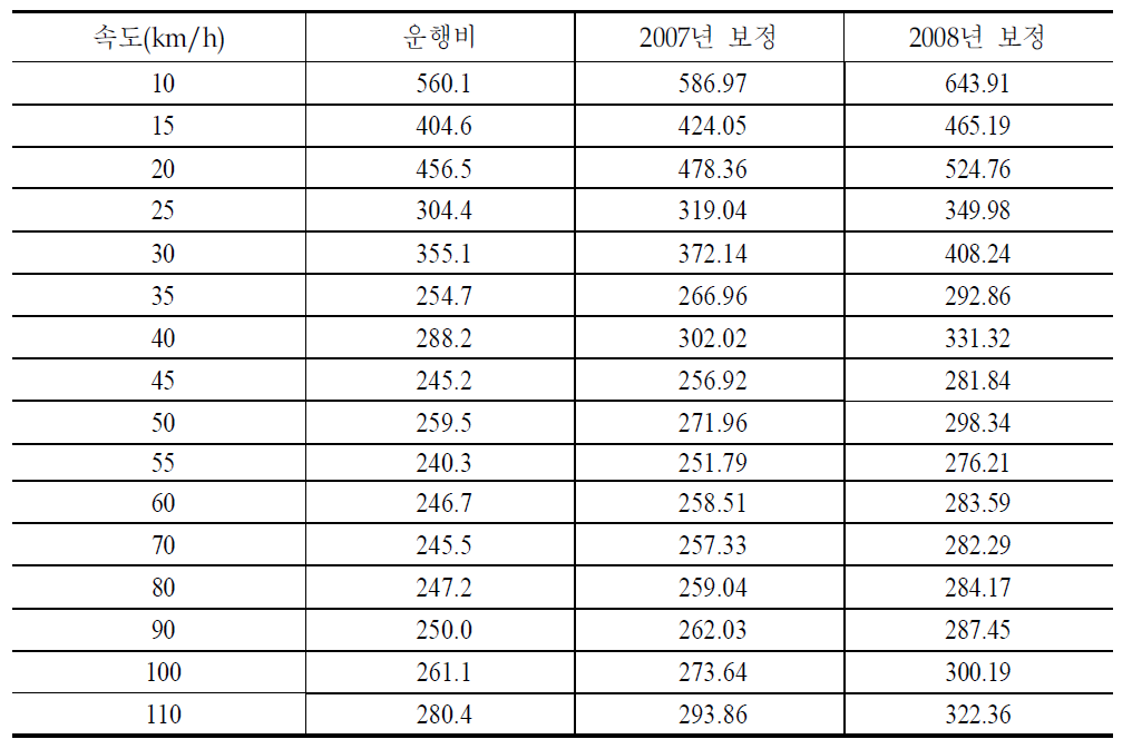 버스 속도별 운행비용