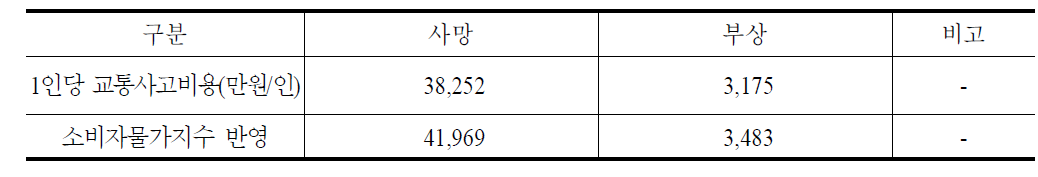 교통사고 건당 비용