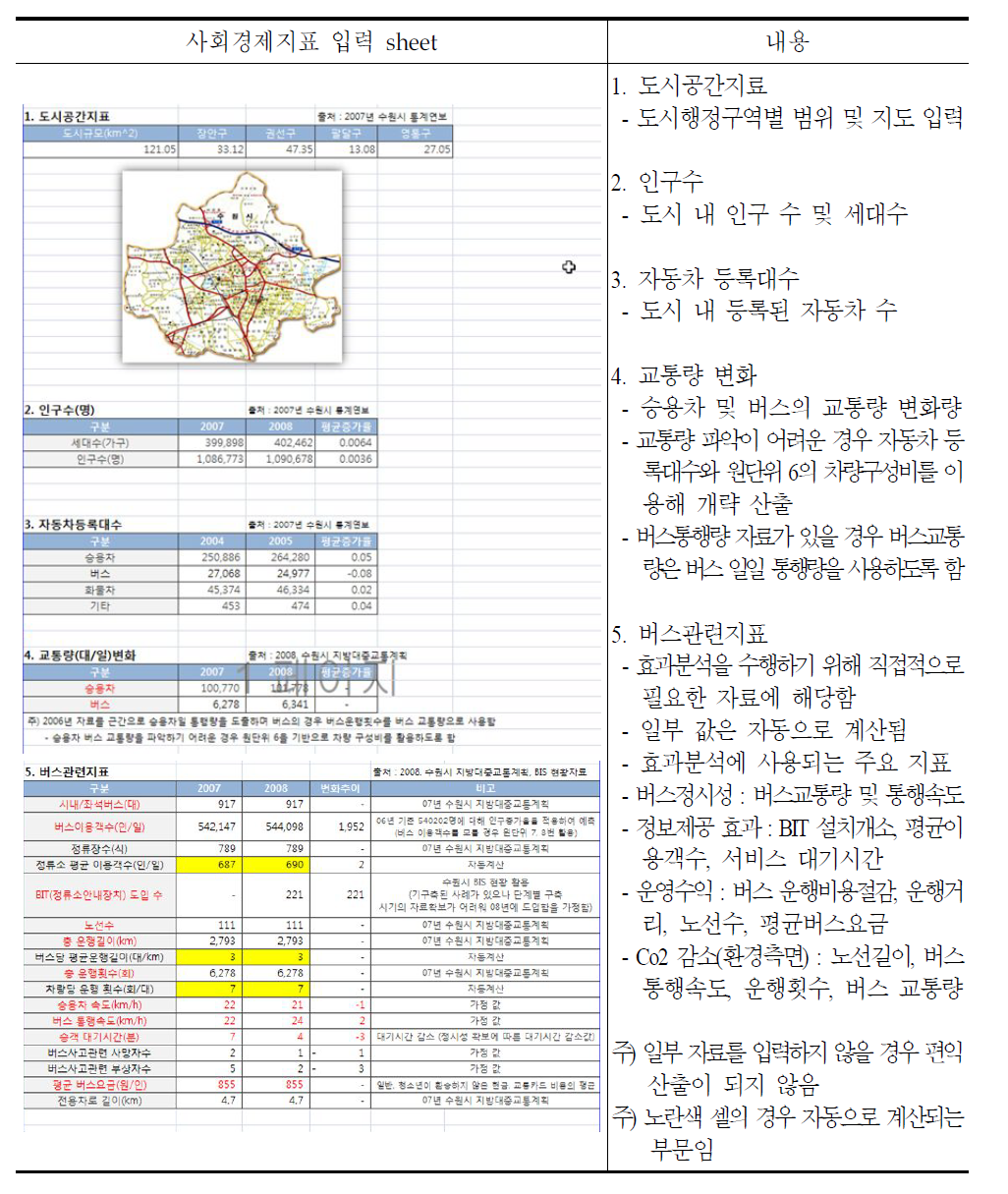 사회경제교통지표