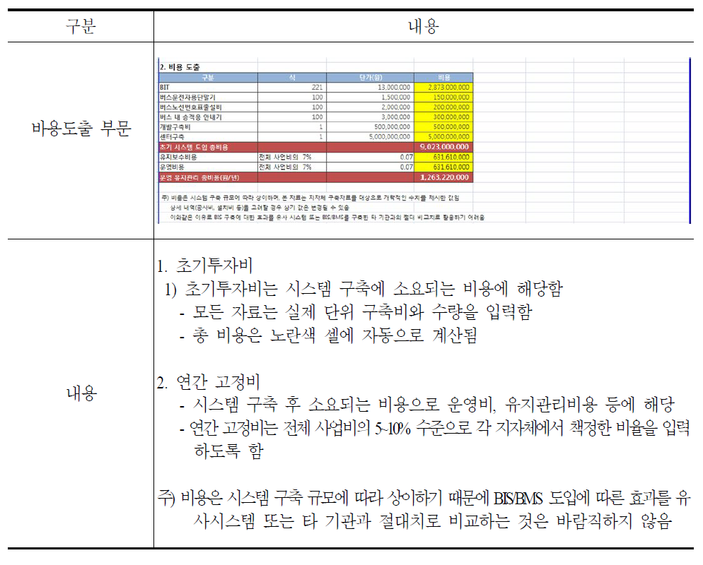 비용 산정 부문