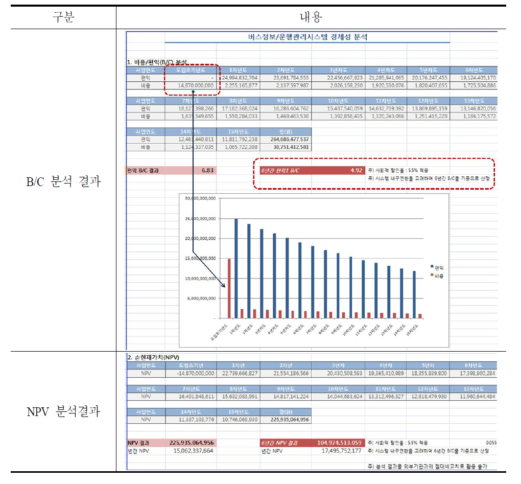 경제성 분석 부문