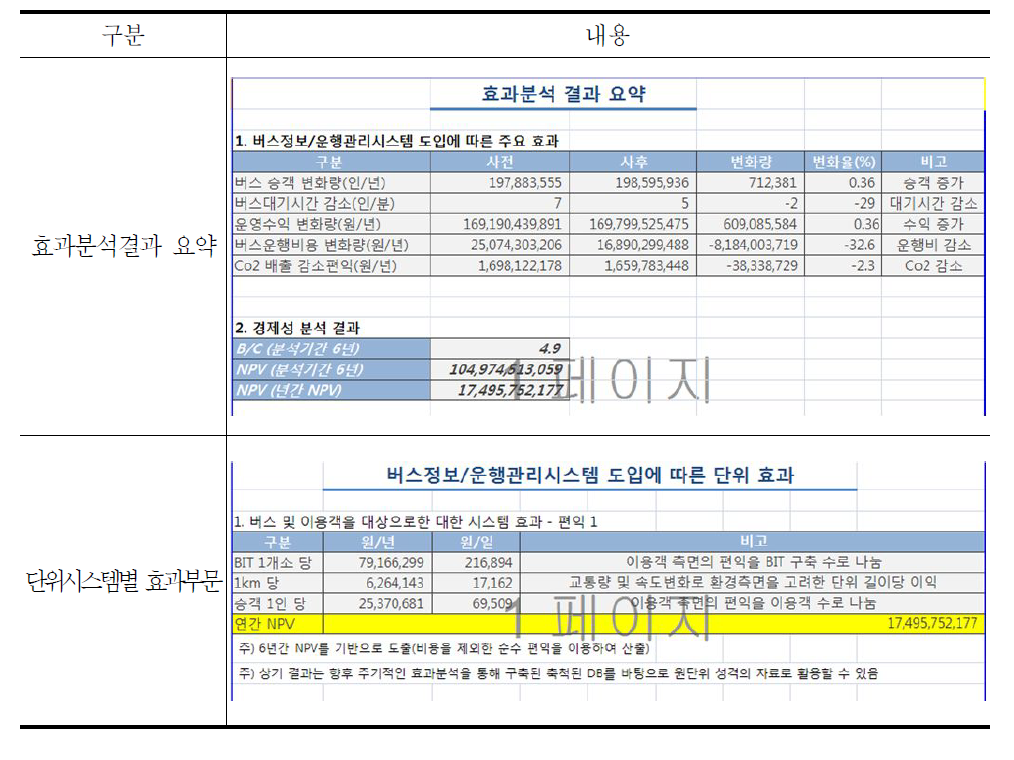 효과분석 결과 및 단위효과 부문