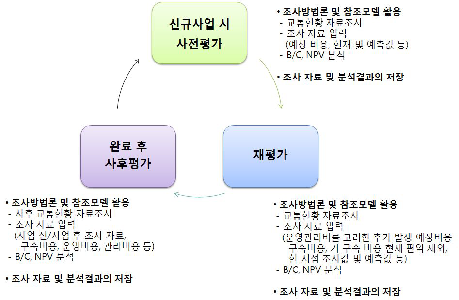 ITS사업평가를 위한 Cycle(안)및 효과분석 결과활용방안