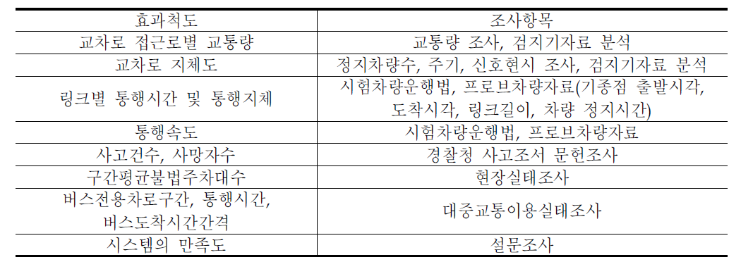 효과척도별 현장조사 방법