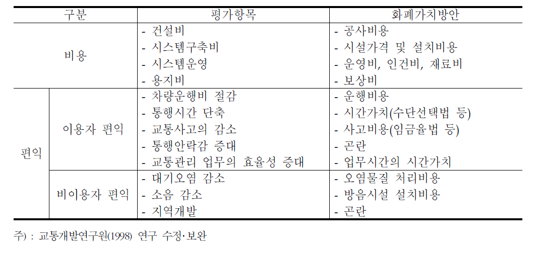 비용･편익항목과 화폐가치방안