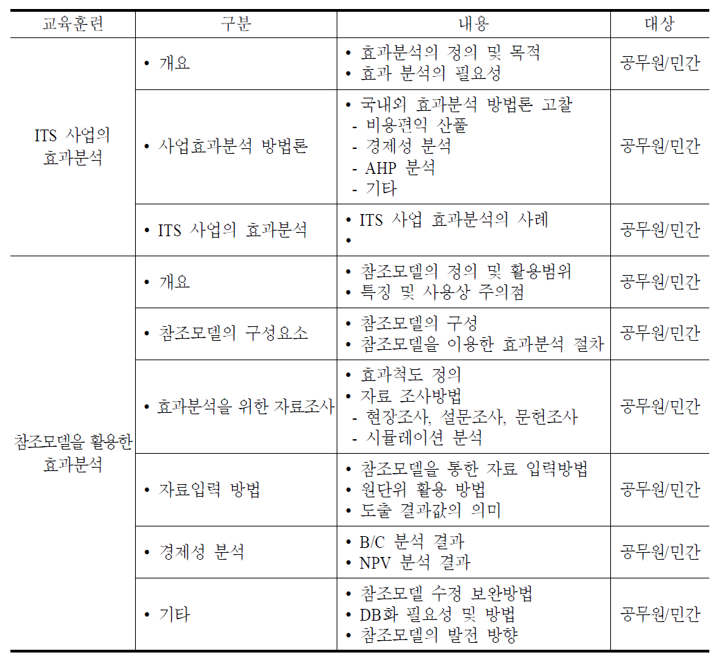 교육훈련 내용 및 방법(안)