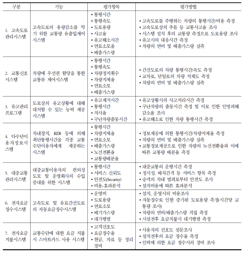 주요 기반기술에 의한 효과평가 항목 및 방법