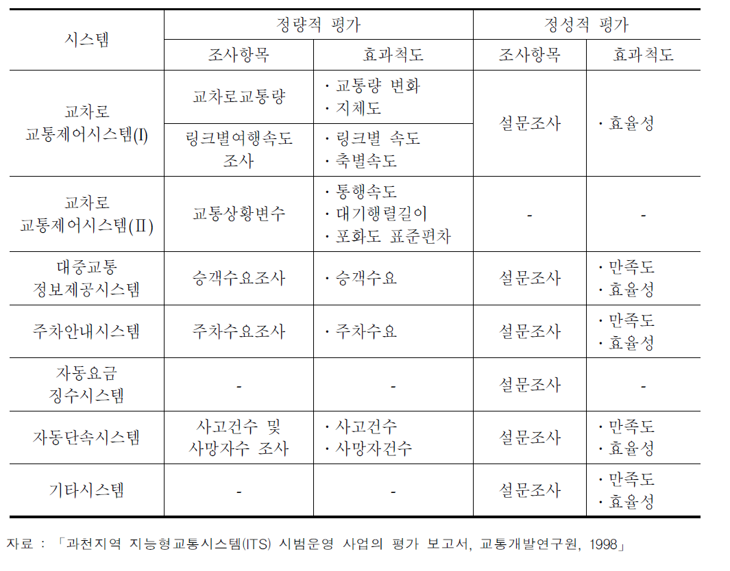 과천지역 ITS시범운영 사업 사전/사후 조사 및 평가항목 사례