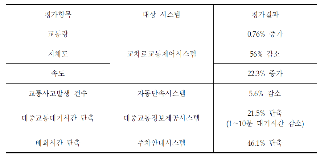 과천지역 ITS시범운영 사업 효과분석 결과 사례