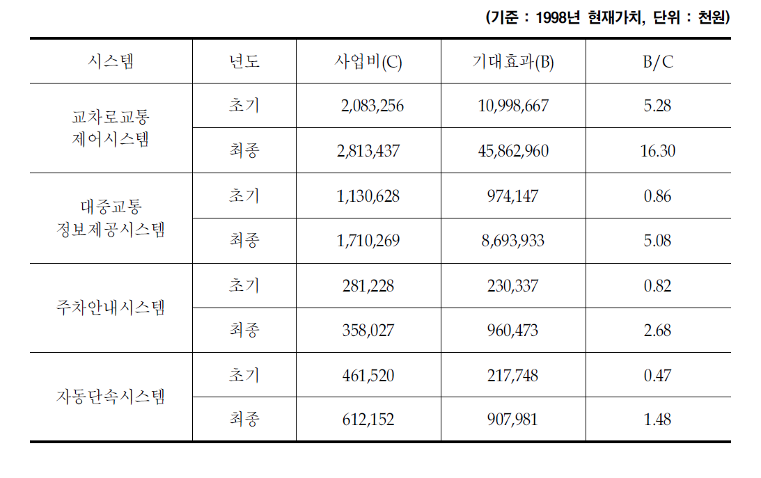 과천지역 ITS시범운영 사업 시스템별 경제성 평가 결과 사례