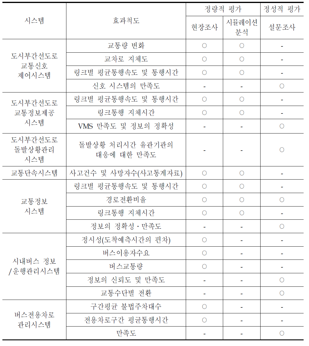 첨단교통모델도시 건설사업 구축 시스템별 효과척도 선정 및 평가방법 사례