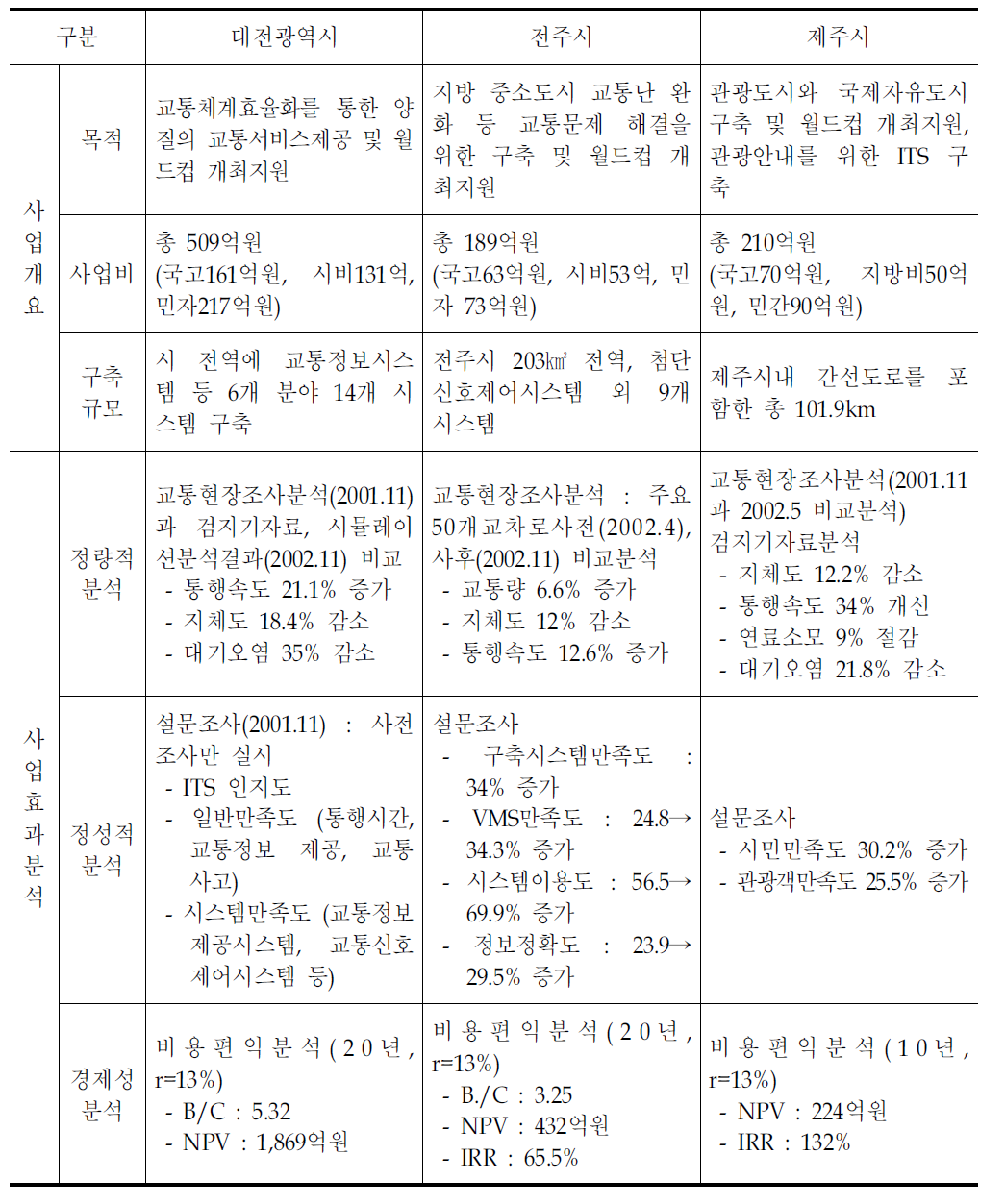 첨단교통모델도시 건설사업 효과분석 사례