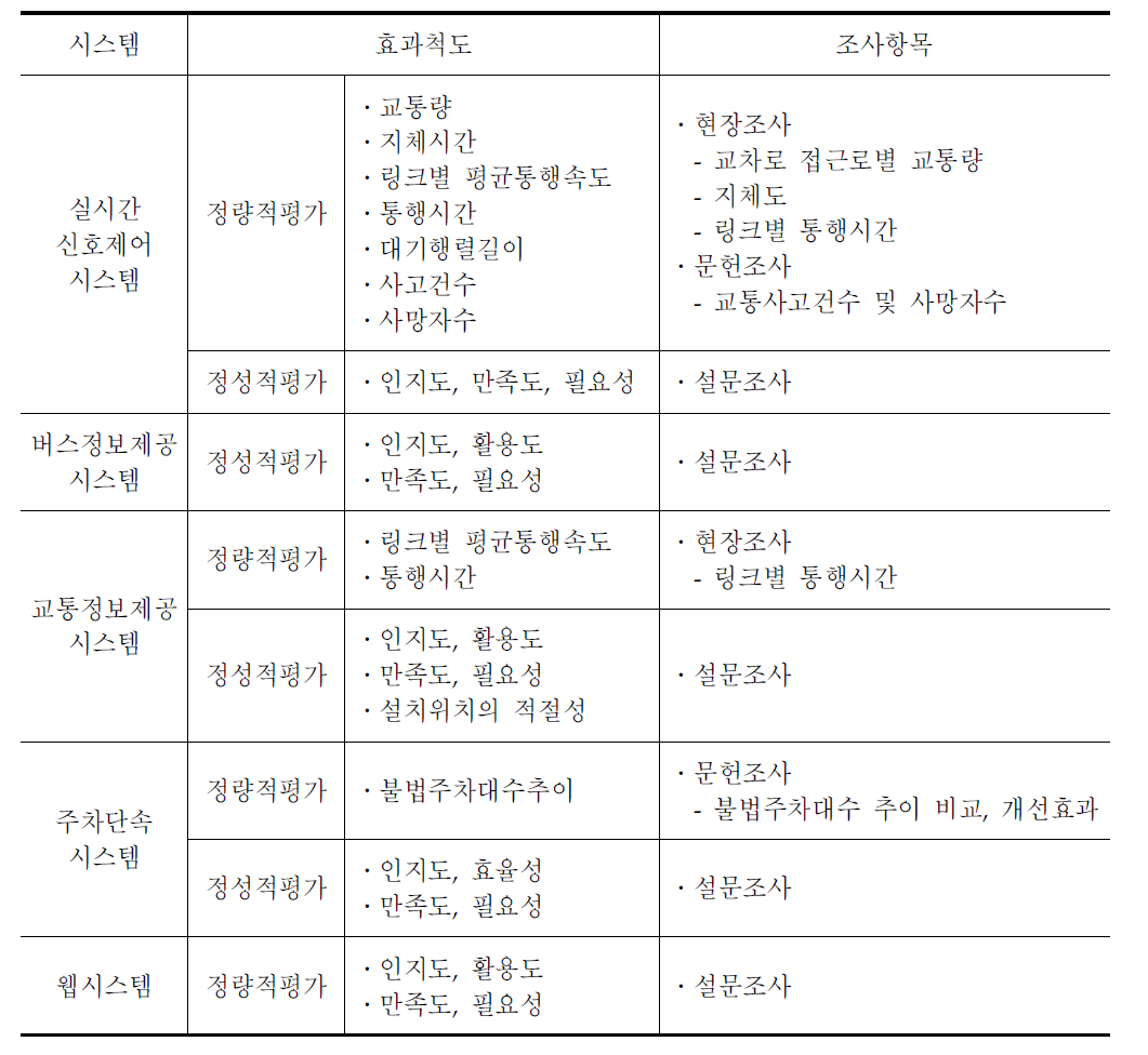 수원시 ITS시스템 효과척도 및 조사항목 사례