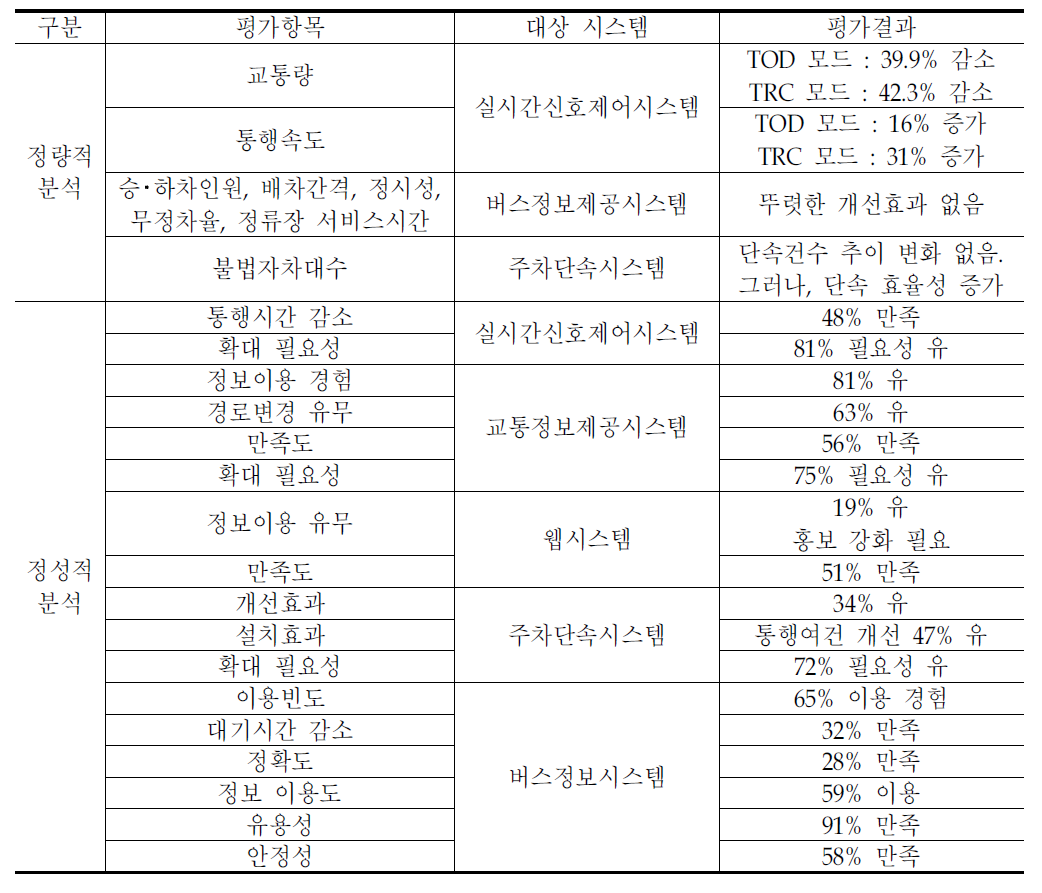 수원시 ITS사업 효과분석 결과 사례