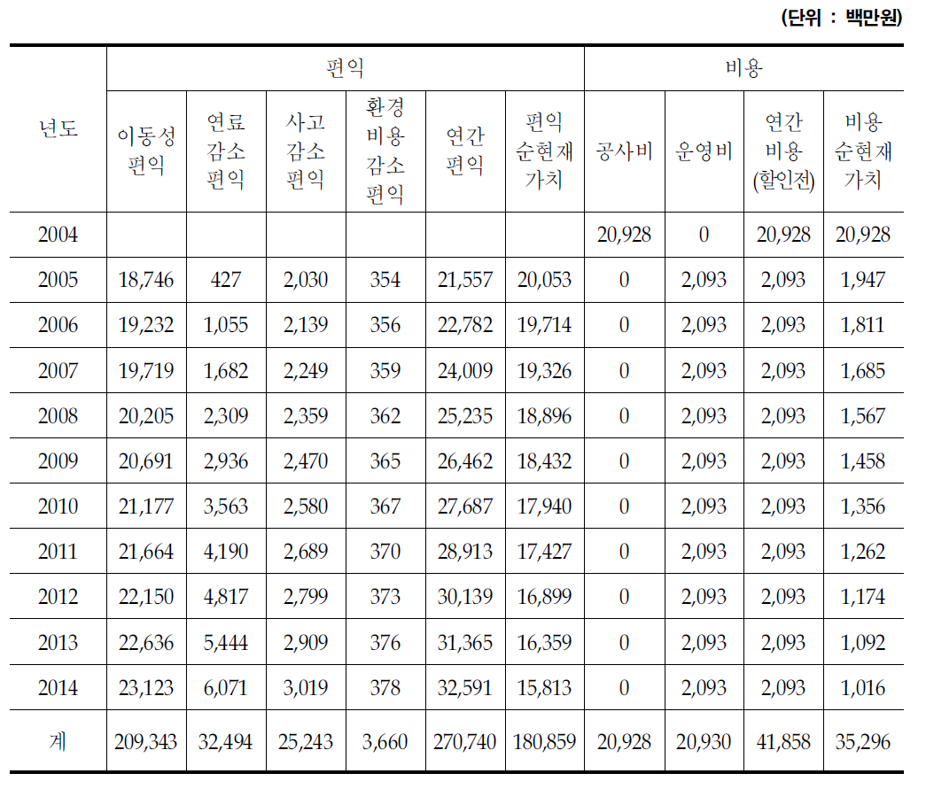 연도별 편익 비용 추이