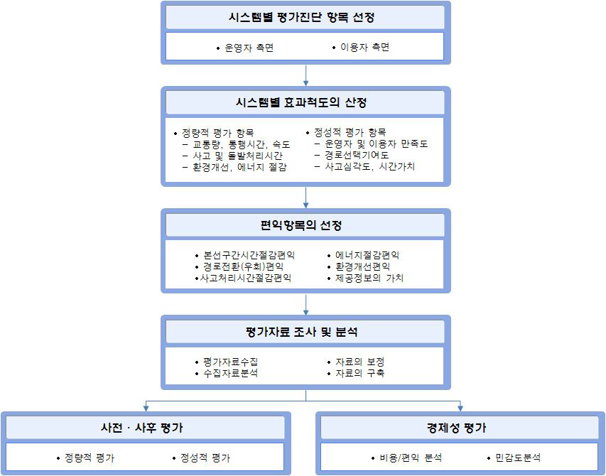 사업효과 분석 방법론