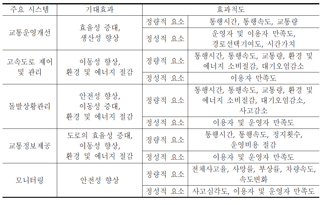 시스템별 구축 기능 및 효과척도