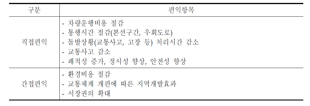 도시고속도로 교통관리시스템 사업 시행에 따른 편익 항목