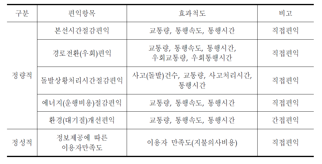 편익 항목별 효과척도