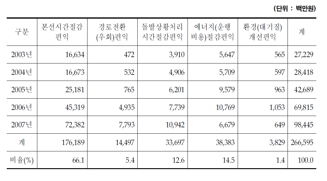 도시고속도로 교통관리시스템 정량적 편익