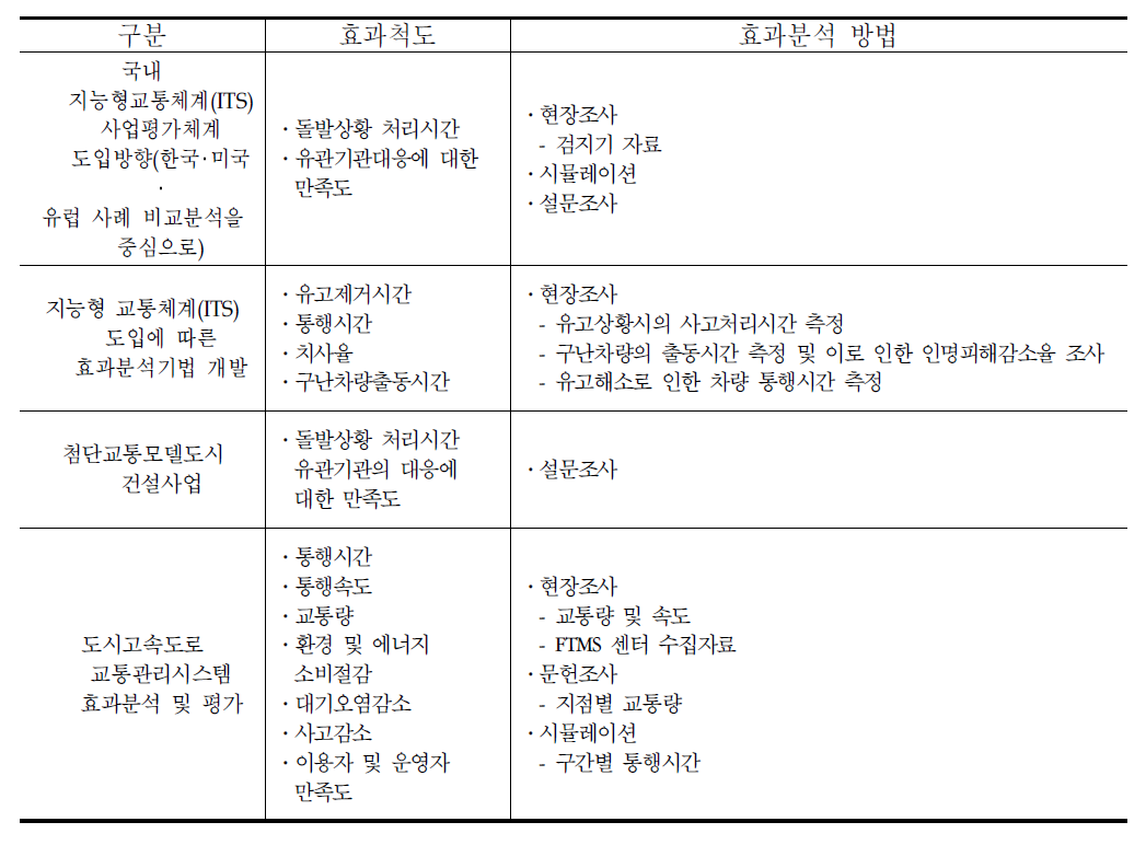 돌발상황관리시스템 사례별 효과척도 및 분석방법 비교