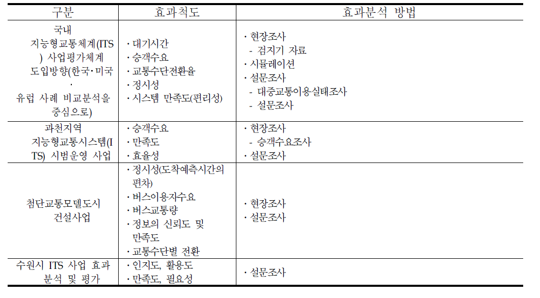 버스정보시스템 사례별 효과척도 및 분석방법 비교