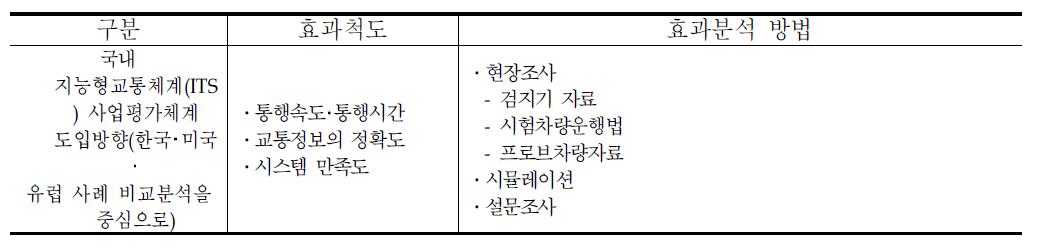 동적주행안내시스템 사례별 효과척도 및 분석방법 비교