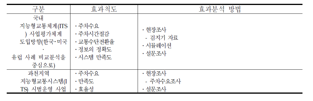 주차안내시스템 사례별 효과척도 및 분석방법 비교