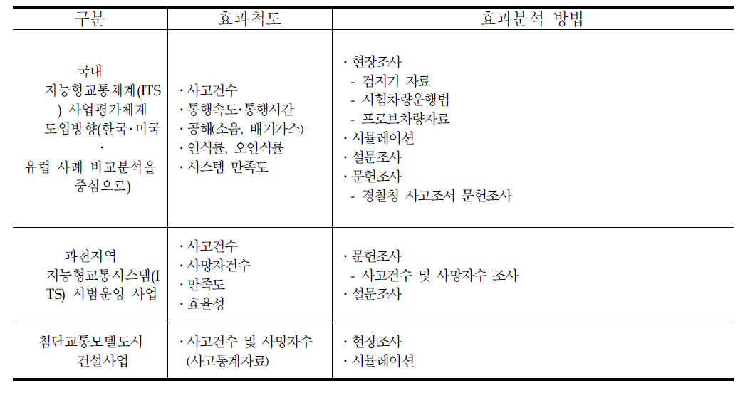 속도위반단속시스템 사례별 효과척도 및 분석방법 비교