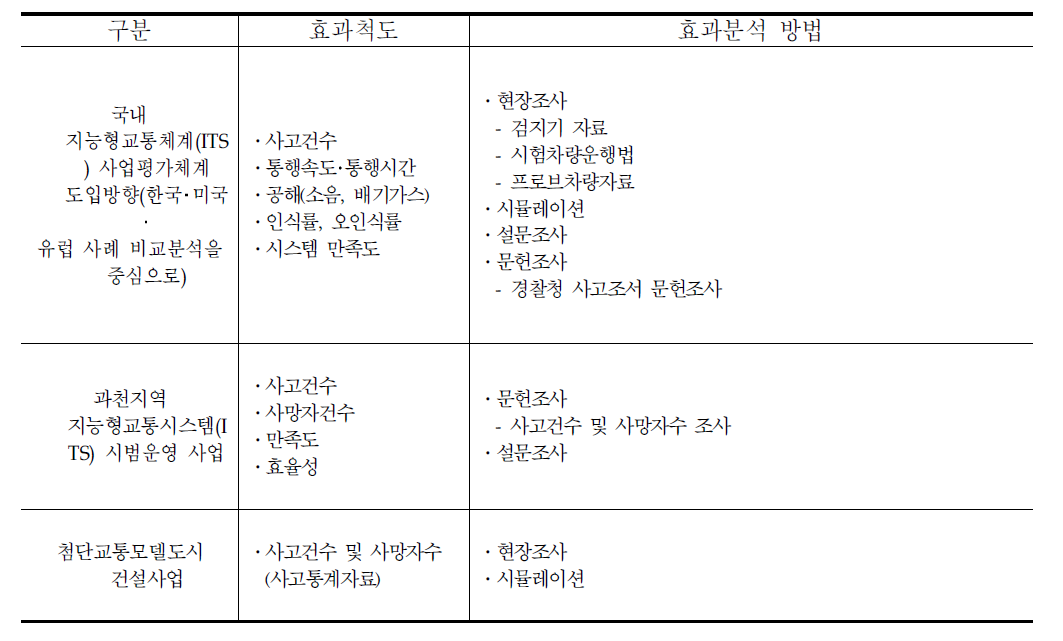 신호위반단속시스템 사례별 효과척도 및 분석방법 비교