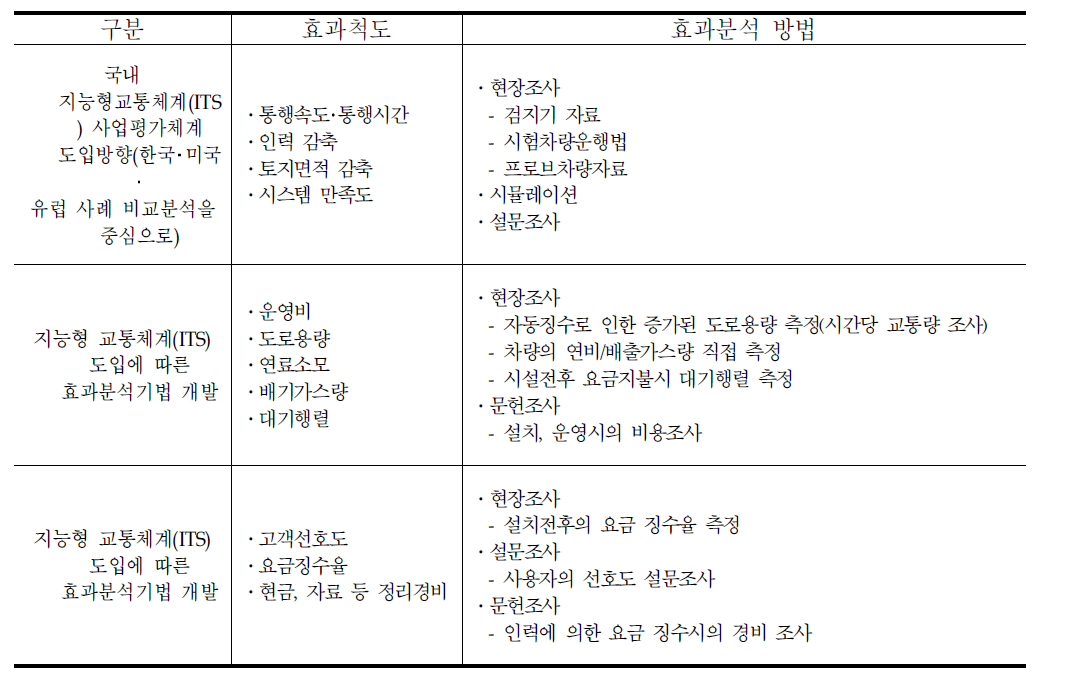 자동요금징수시스템 사례별 효과척도 및 분석방법 비교