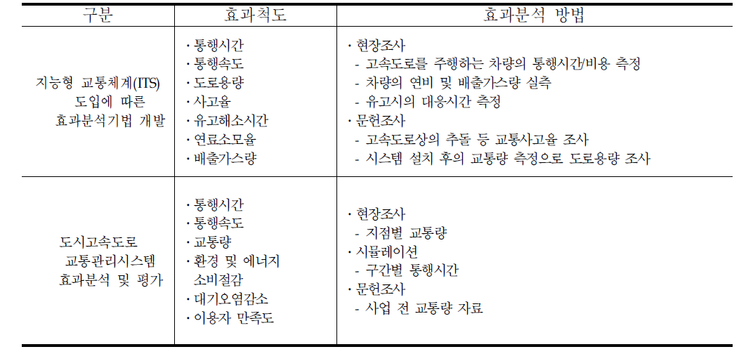 교통관리시스템 사례별 효과척도 및 분석방법 비교