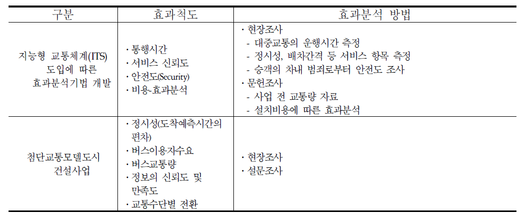 버스운행관리시스템 사례별 효과척도 및 분석방법 비교