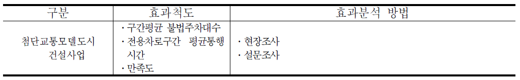 차로/차선위반단속시스템 사례별 효과척도 및 분석방법 비교