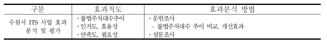 주차단속시스템 사례별 효과척도 및 분석방법 비교