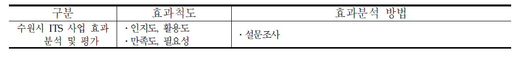 출발전교통정보안내시스템 사례별 효과척도 및 분석방법 비교