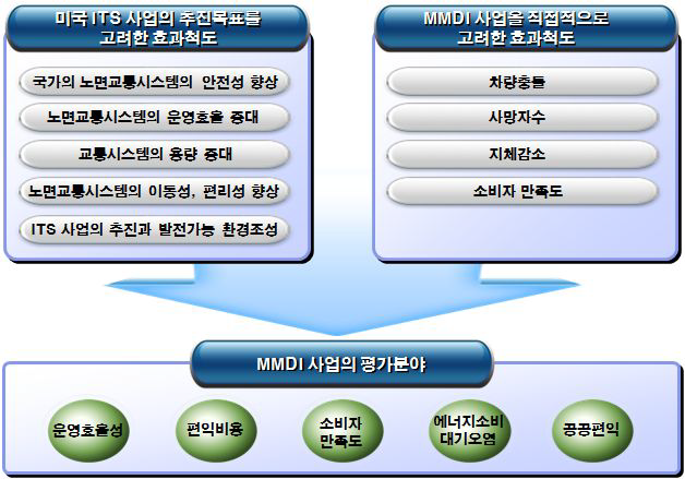 MMDI사업 평가 분야