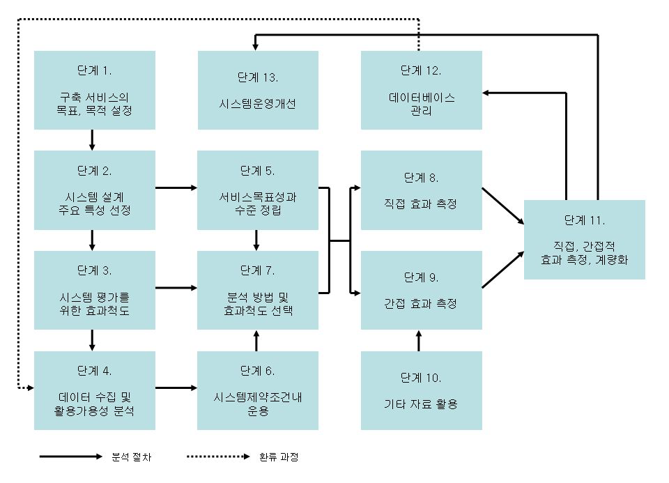 미국 ITE사업평가 프로세스