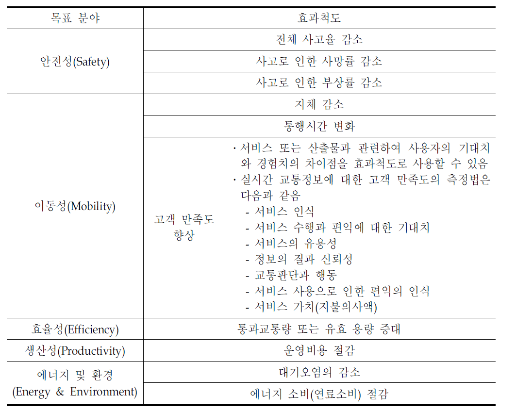 미국 JPO의 TEA-21평가지침의 목표 분야별 효과척도