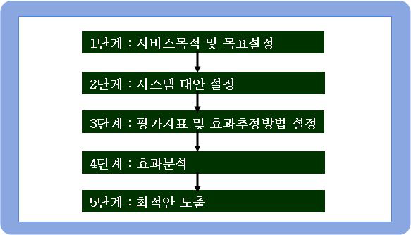 미국 텍사스 ITS평가과정