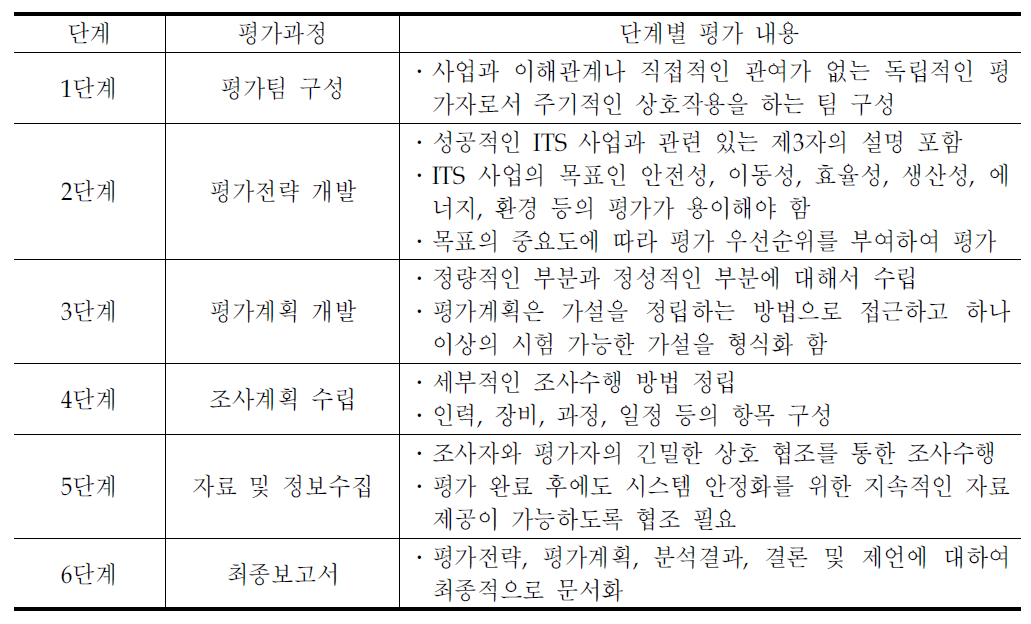 미국 JPOTEA-21평가지침의 ITS사업의 단계별 평가방법론