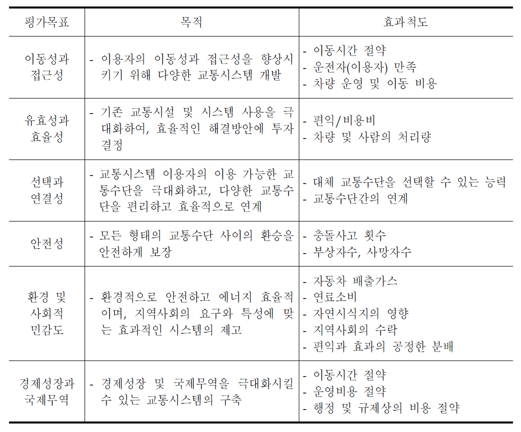 미국 텍사스주의 교통목표별 효과척도