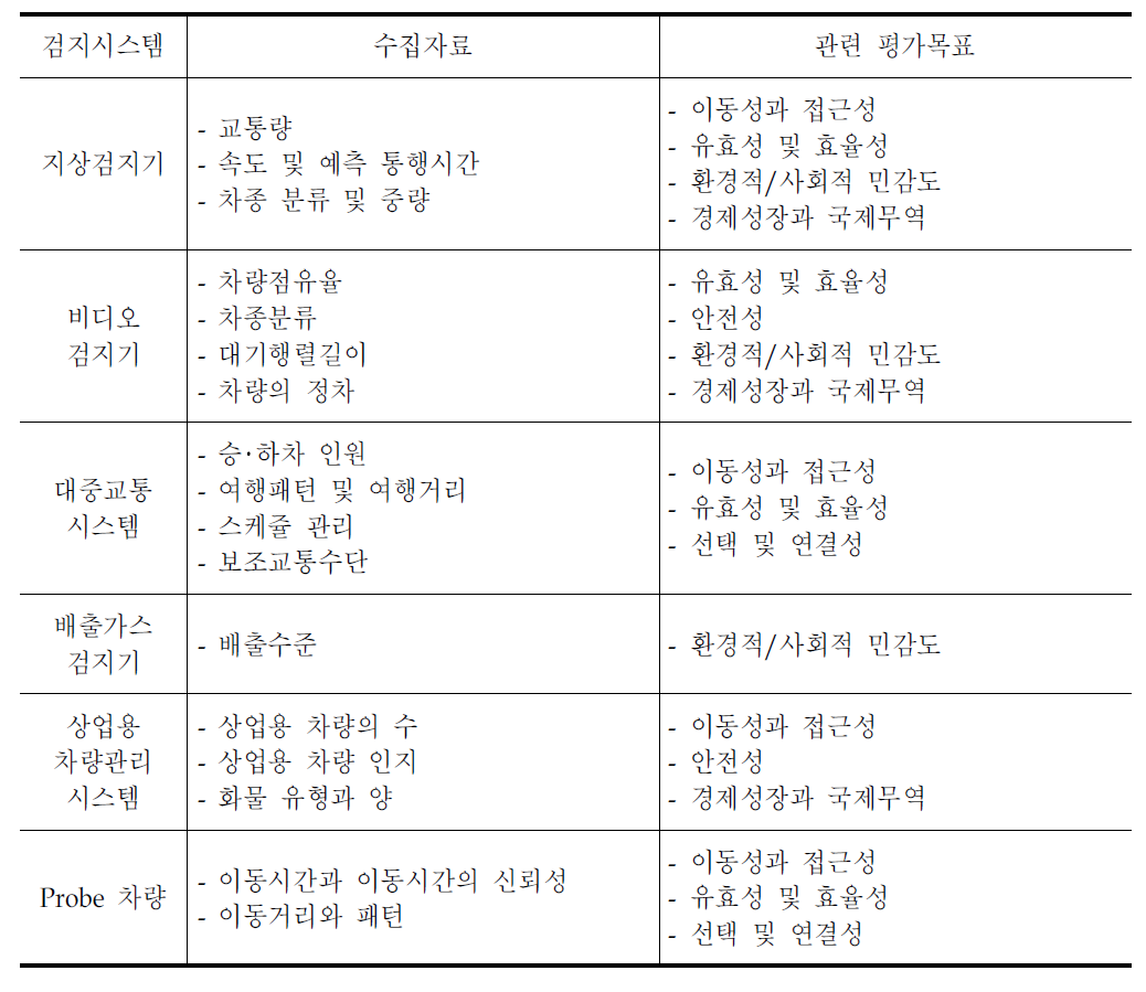 텍사스주의 효과척도 분석을 위한 검지시스템별 수집자료