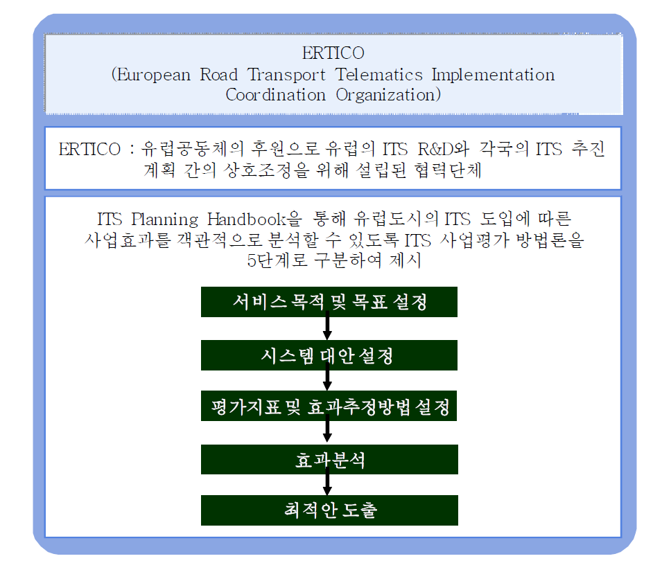 ERTICO ITS평가지침