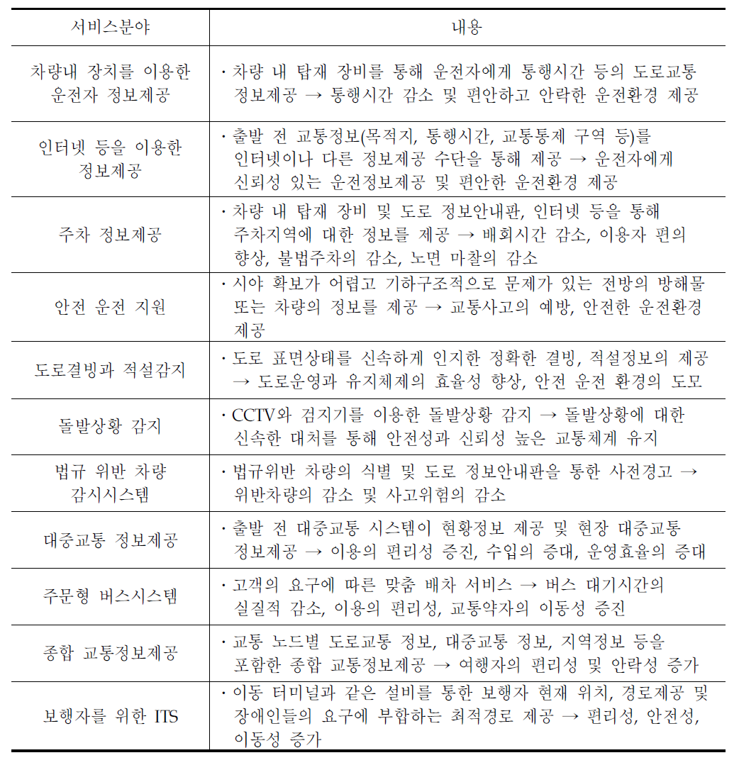 일본 ITS평가를 위한 11개 서비스 분야