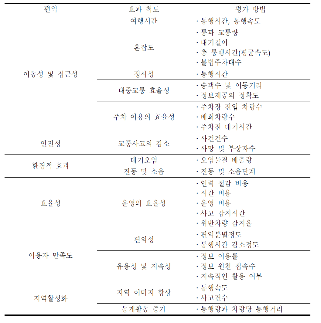 일본 ITS사업의 편익 효과척도 및 평가방법